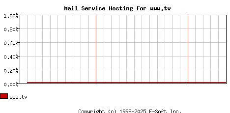 www.tv MX Hosting Market Share Graph
