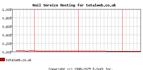 totalweb.co.uk MX Hosting Market Share Graph