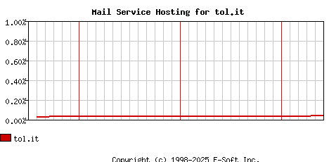 tol.it MX Hosting Market Share Graph