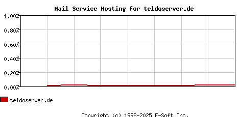 teldoserver.de MX Hosting Market Share Graph