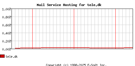 tele.dk MX Hosting Market Share Graph