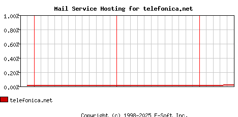 telefonica.net MX Hosting Market Share Graph