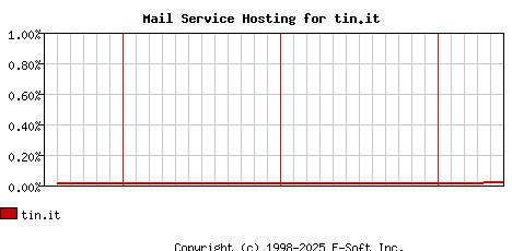tin.it MX Hosting Market Share Graph