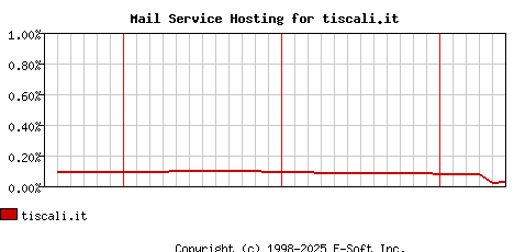 tiscali.it MX Hosting Market Share Graph