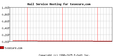 tvsecure.com MX Hosting Market Share Graph
