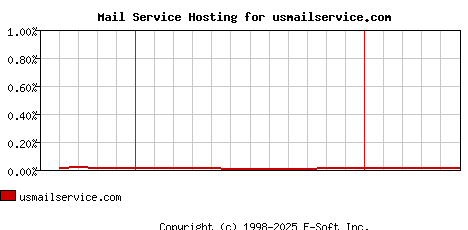 usmailservice.com MX Hosting Market Share Graph