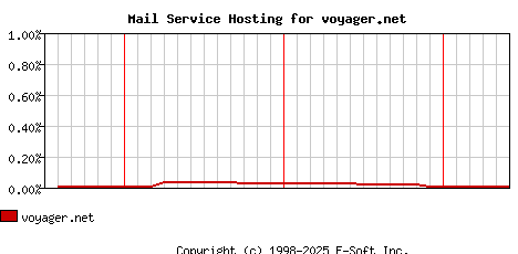 voyager.net MX Hosting Market Share Graph