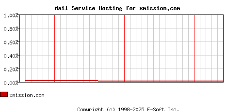xmission.com MX Hosting Market Share Graph