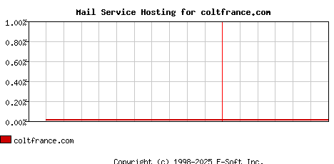coltfrance.com MX Hosting Market Share Graph