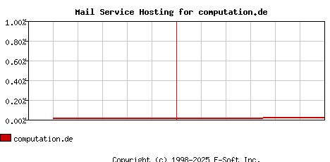 computation.de MX Hosting Market Share Graph