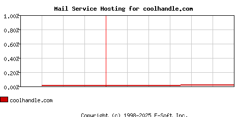 coolhandle.com MX Hosting Market Share Graph