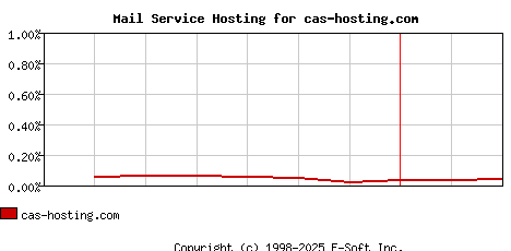 cas-hosting.com MX Hosting Market Share Graph