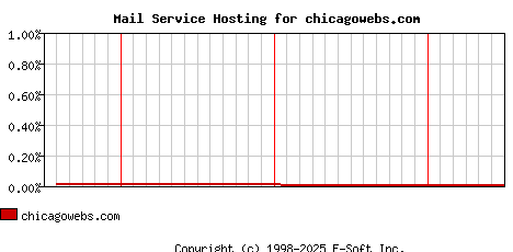 chicagowebs.com MX Hosting Market Share Graph