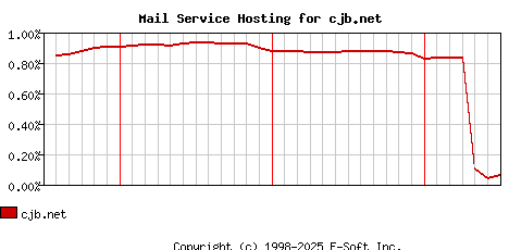 cjb.net MX Hosting Market Share Graph