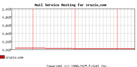 cruzio.com MX Hosting Market Share Graph