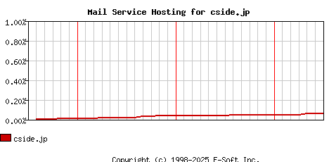cside.jp MX Hosting Market Share Graph