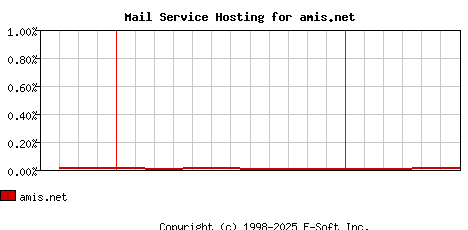 amis.net MX Hosting Market Share Graph