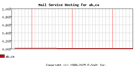 ab.ca MX Hosting Market Share Graph
