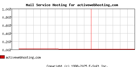 activewebhosting.com MX Hosting Market Share Graph