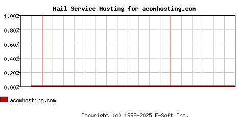 acomhosting.com MX Hosting Market Share Graph