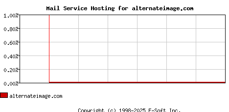 alternateimage.com MX Hosting Market Share Graph