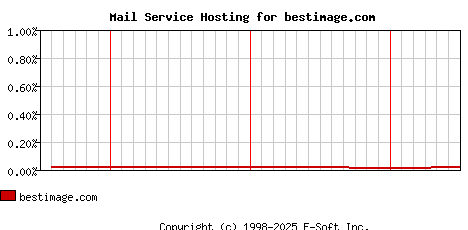 bestimage.com MX Hosting Market Share Graph