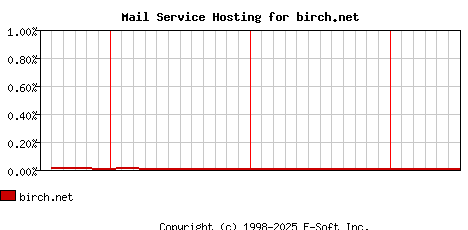 birch.net MX Hosting Market Share Graph