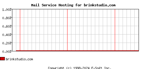 brinkstudio.com MX Hosting Market Share Graph