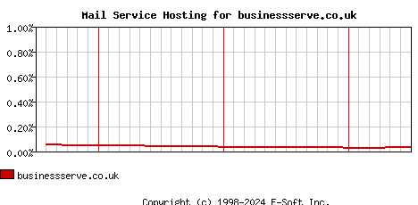 businessserve.co.uk MX Hosting Market Share Graph