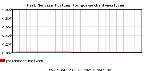 goemerchant-mail.com MX Hosting Market Share Graph
