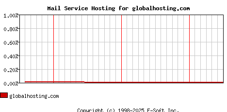 globalhosting.com MX Hosting Market Share Graph