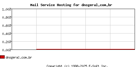 dnsgeral.com.br MX Hosting Market Share Graph