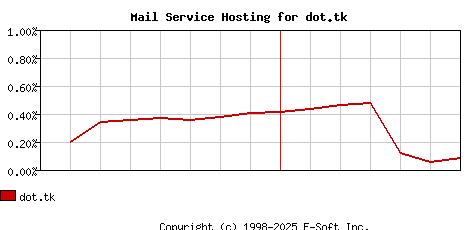 dot.tk MX Hosting Market Share Graph