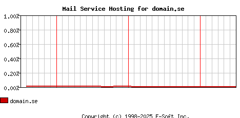 domain.se MX Hosting Market Share Graph