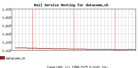 datacomm.ch MX Hosting Market Share Graph