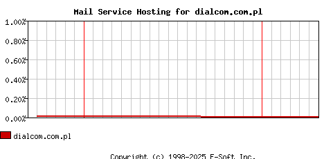 dialcom.com.pl MX Hosting Market Share Graph