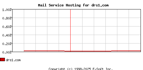 drs1.com MX Hosting Market Share Graph