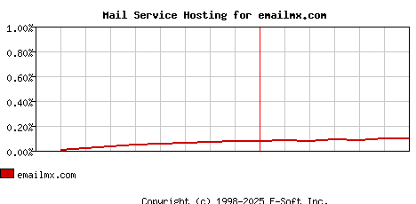 emailmx.com MX Hosting Market Share Graph