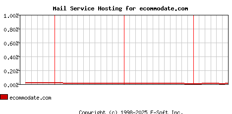 ecommodate.com MX Hosting Market Share Graph
