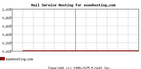 eseehosting.com MX Hosting Market Share Graph