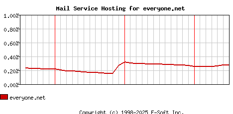 everyone.net MX Hosting Market Share Graph