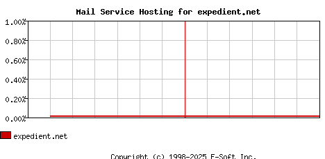 expedient.net MX Hosting Market Share Graph