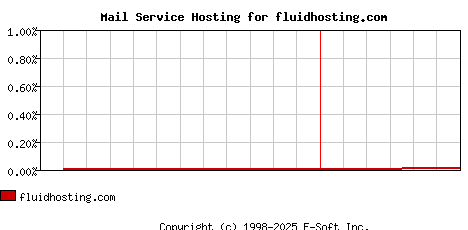 fluidhosting.com MX Hosting Market Share Graph