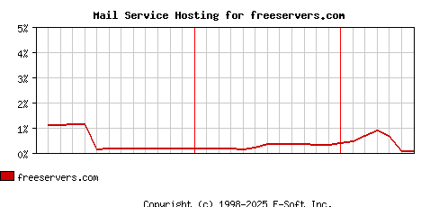 freeservers.com MX Hosting Market Share Graph