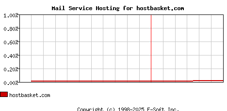 hostbasket.com MX Hosting Market Share Graph