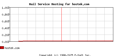 hostek.com MX Hosting Market Share Graph