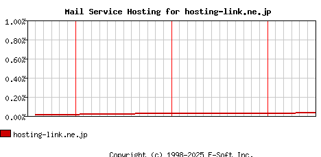 hosting-link.ne.jp MX Hosting Market Share Graph
