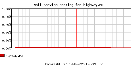 highway.ru MX Hosting Market Share Graph