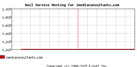 imediaconsultants.com MX Hosting Market Share Graph