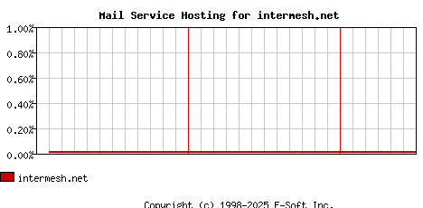 intermesh.net MX Hosting Market Share Graph
